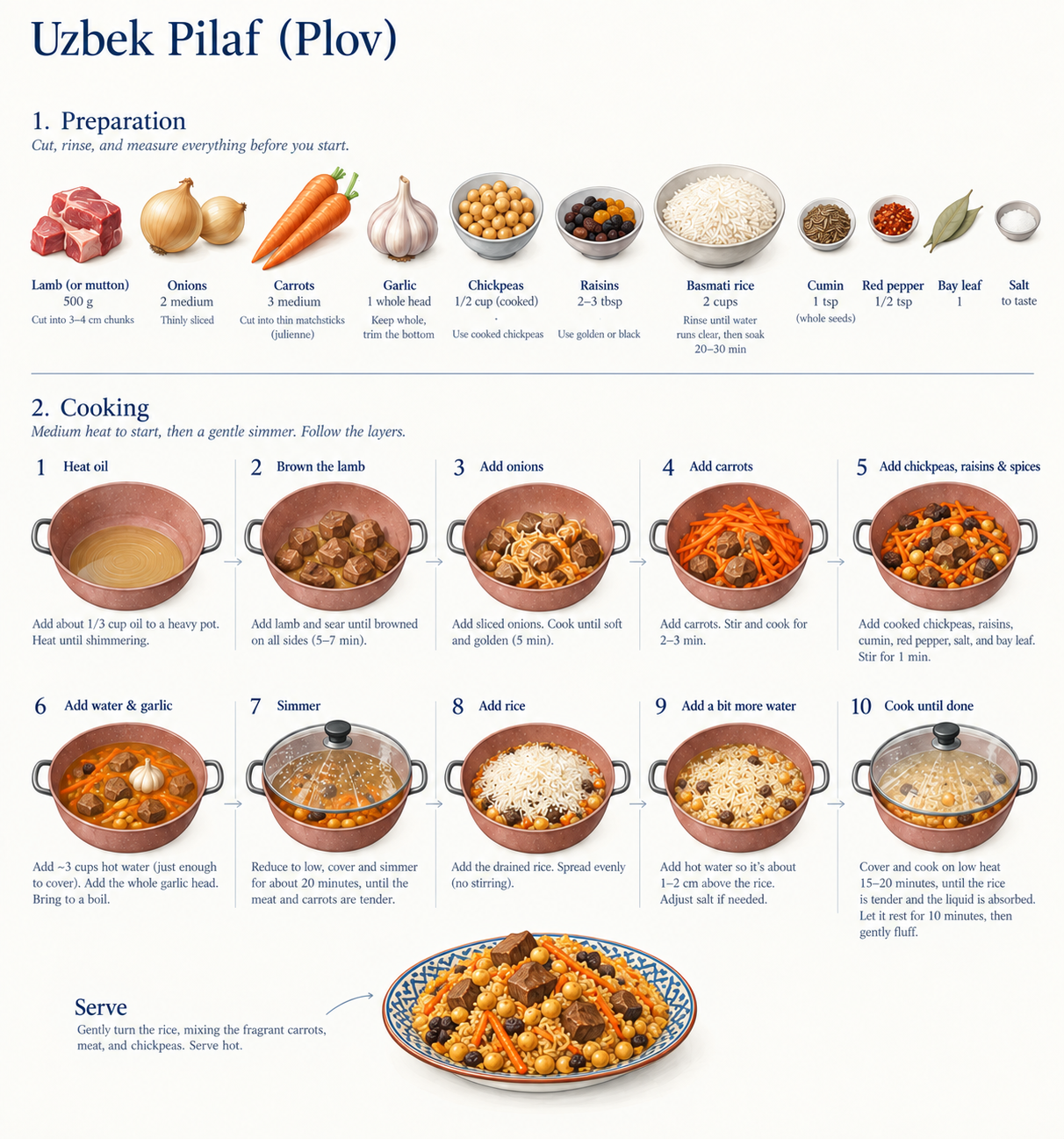 Illustrated Uzbek plov ingredient and cooking guide